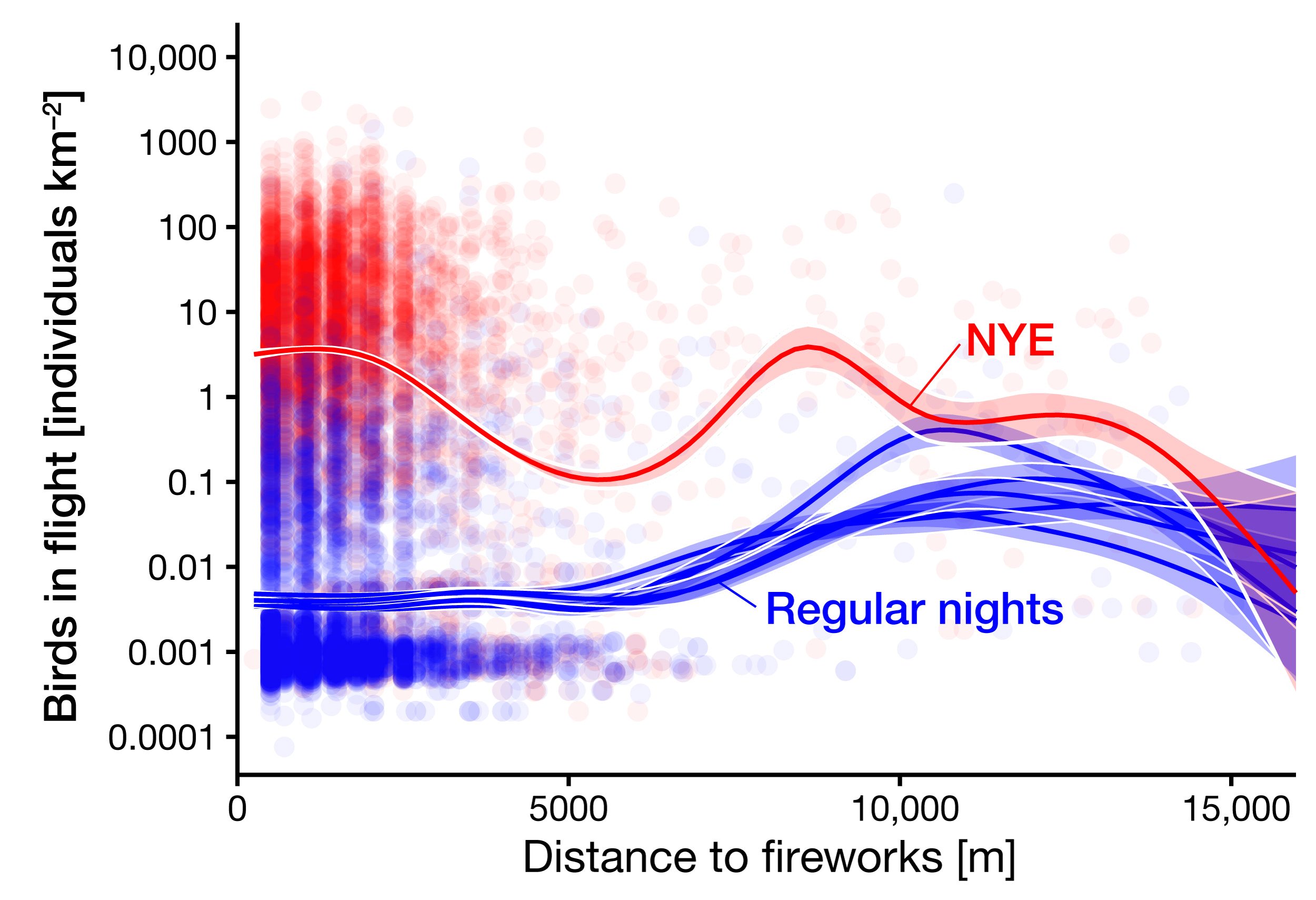 Fireworks disturbance - distance relationship